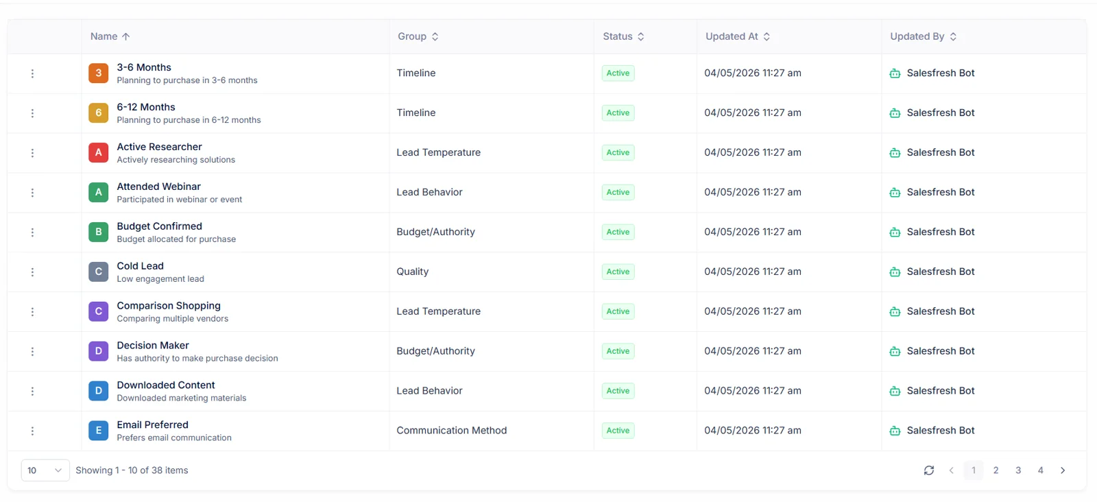 The tag list grouped by type, showing Timeline, Lead Temperature, Lead Behaviour and Budget/Authority across 38 tags