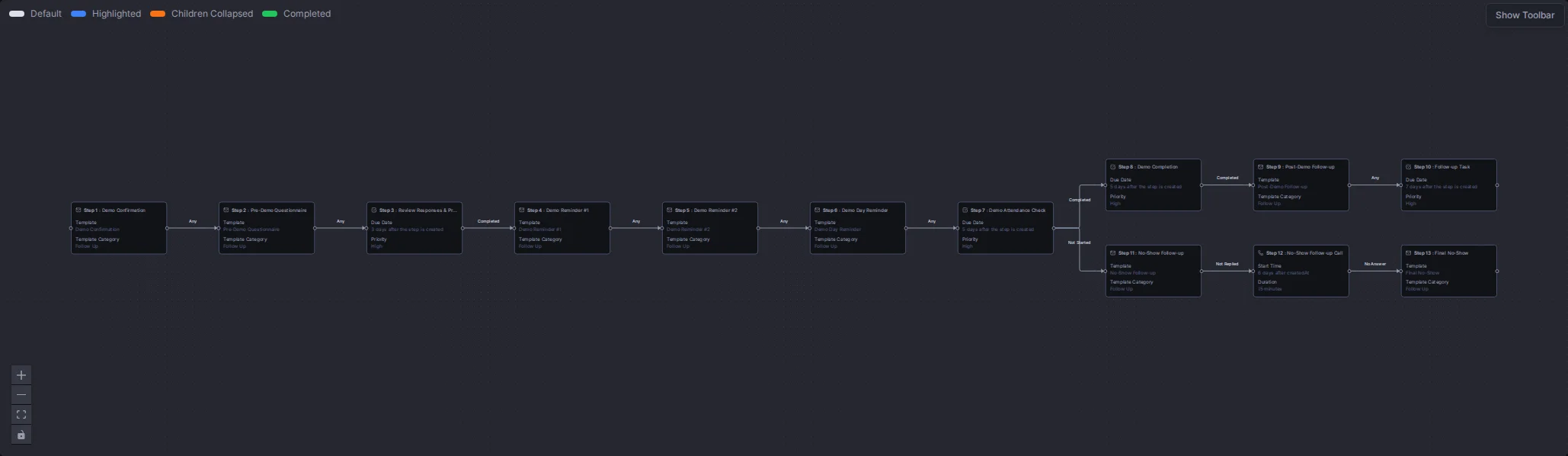 The Demo Request Follow-up flow with all its steps and connections