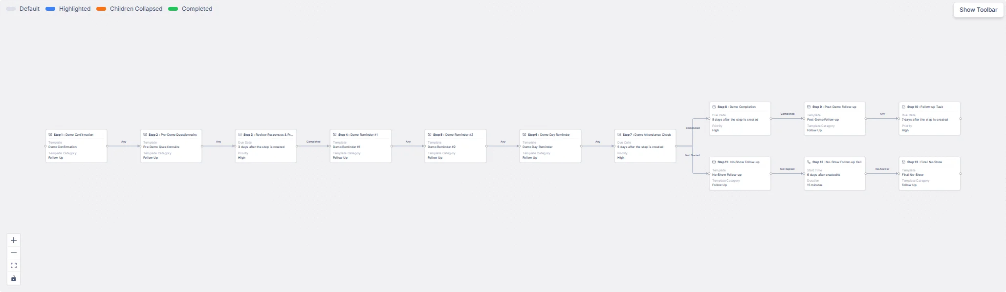 The Demo Request Follow-up flow with all its steps and connections