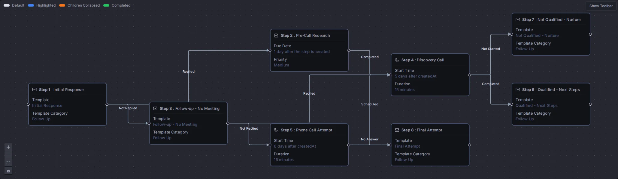 The Lead Qualification flow with all its steps and connections