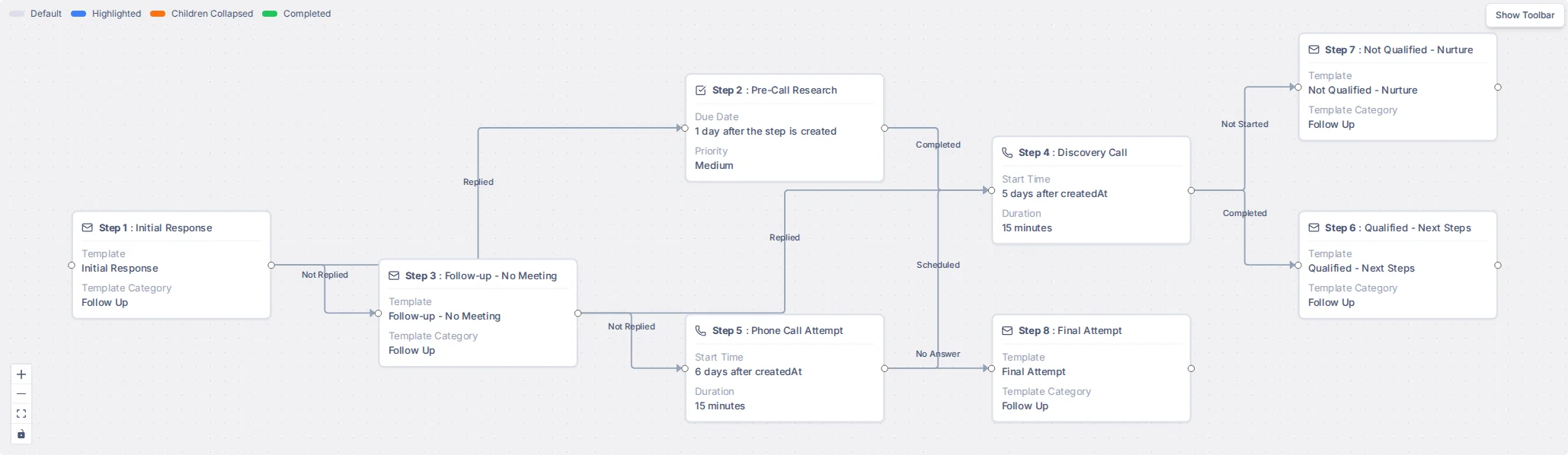 The Lead Qualification flow with all its steps and connections