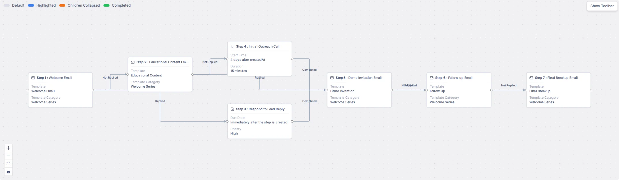 The New Lead Welcome flow with all its steps and connections