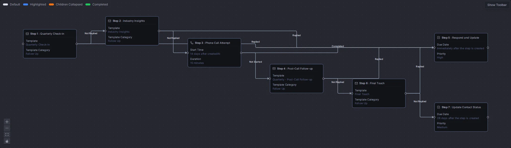 The Quarterly Check-in flow with all its steps and connections