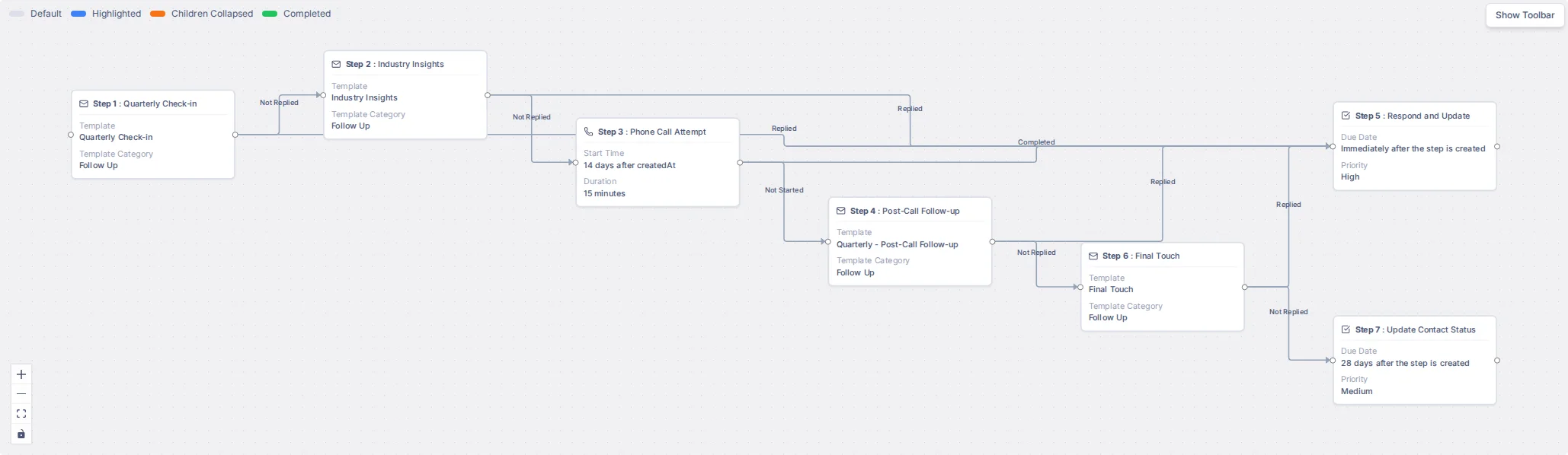 The Quarterly Check-in flow with all its steps and connections