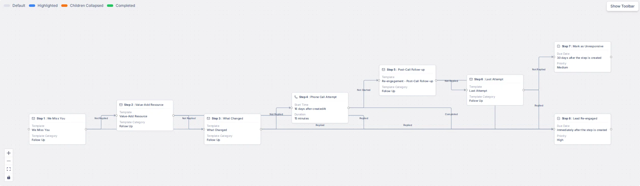 The Re-engagement flow with all its steps and connections