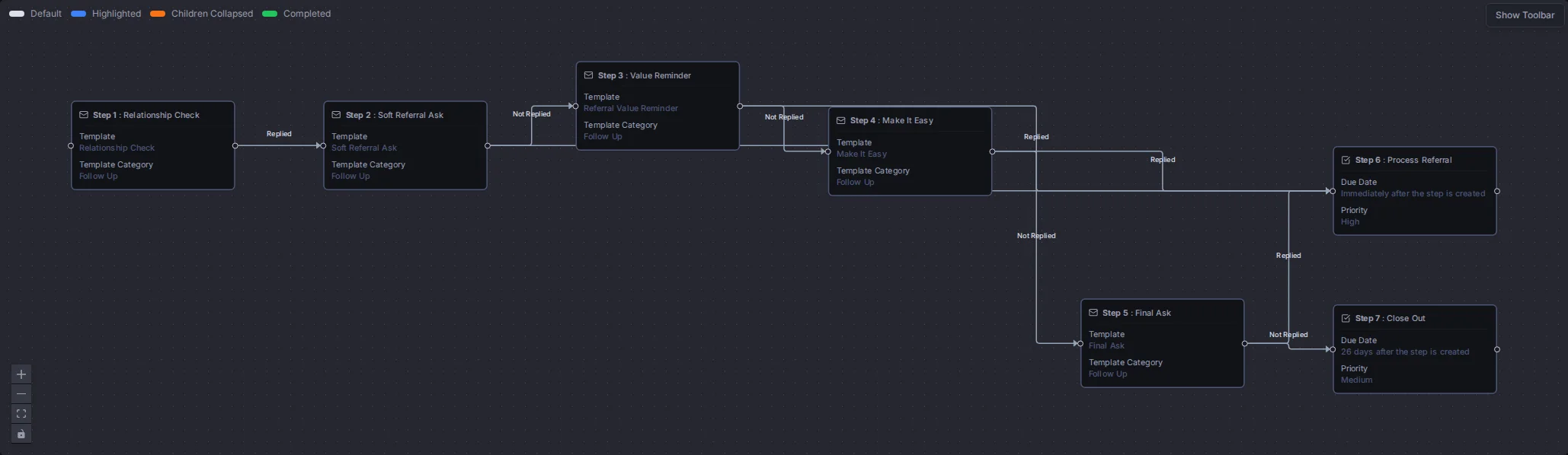 The Referral Request flow with all its steps and connections