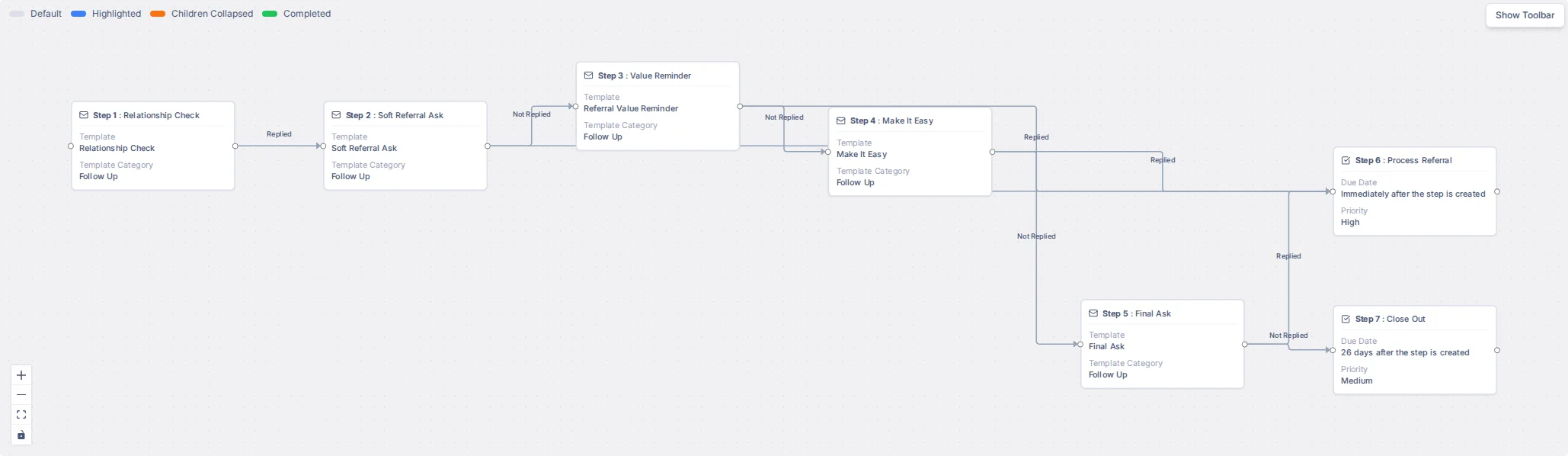 The Referral Request flow with all its steps and connections