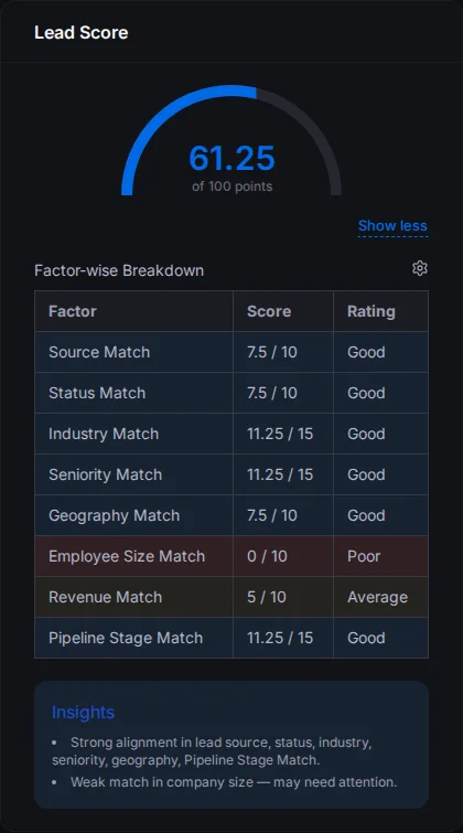 The Lead Score card with a score of 61.25, the Factor-wise Breakdown table and the Insights summary