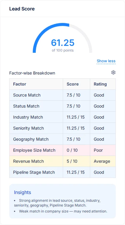 The Lead Score card with a score of 61.25, the Factor-wise Breakdown table and the Insights summary