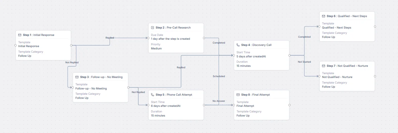 Flow scheduling settings with delay, business hours, and timezone controls