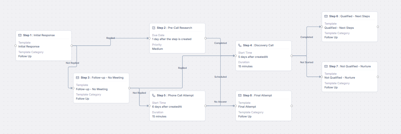 Flow scheduling settings with delay, business hours, and timezone controls