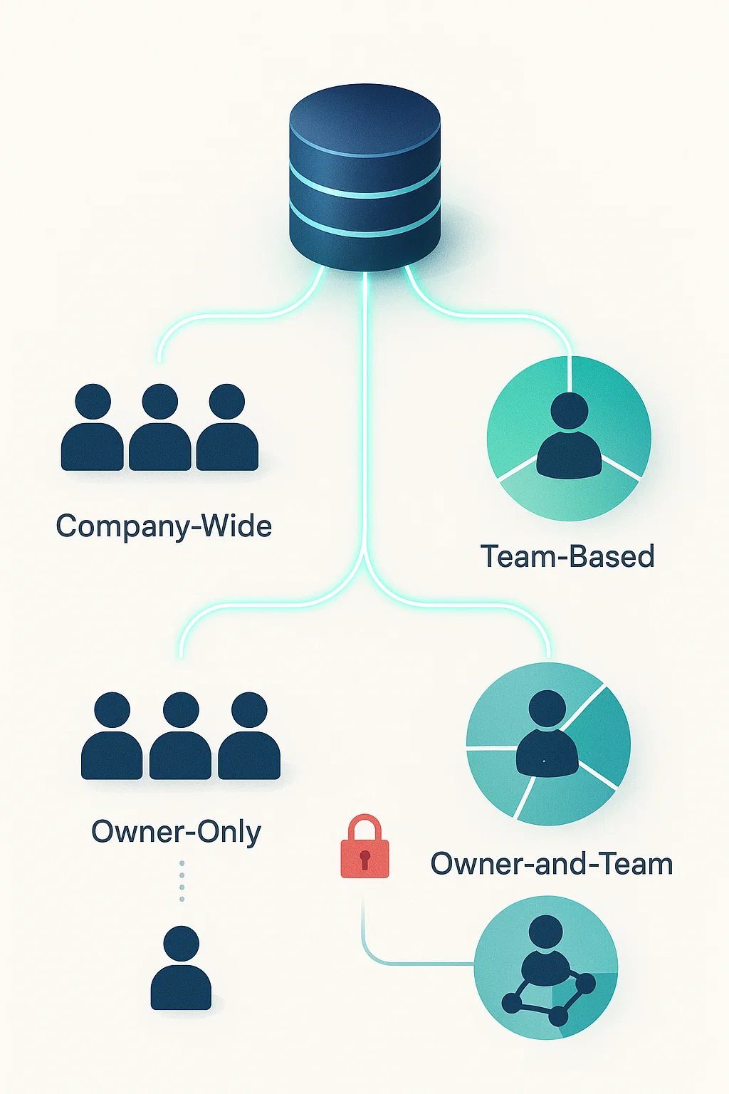 Data sharing policies panel controlling record visibility by role