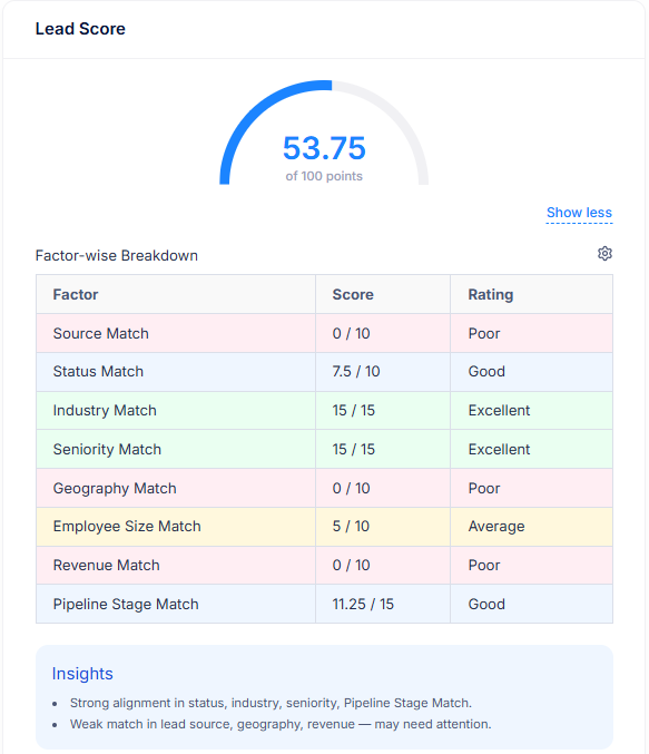See scores on every lead, everywhere